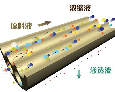 什么是四川成都反滲透膜，納濾和反滲透的原理是什么？